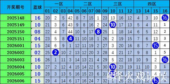007期胡亚楠双色球预测奖号:012路比分析 007期胡亚楠双色球预测奖号:012路比分析