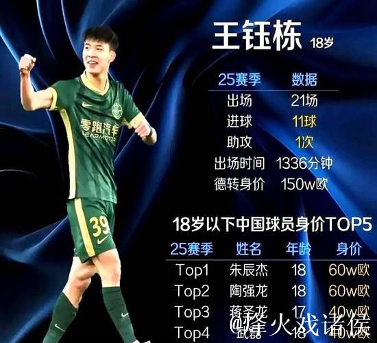 U20球员单轮打入5球 王钰栋登顶射手榜 中超青春风暴 U20球员单轮打入5球 王钰栋登顶射手榜 中超青春风暴