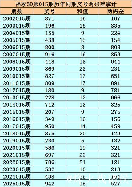 015期小霸王福彩3D预测奖号：两码合差