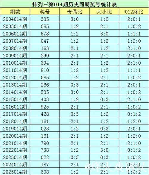 014期花荣排列三预测奖号：直选3-3-3