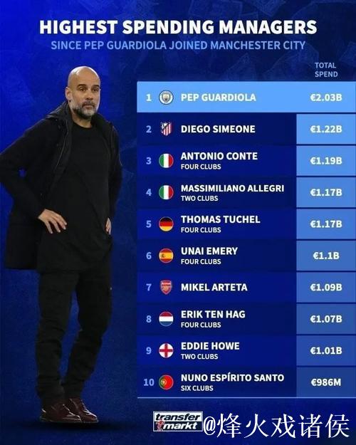 教练引援支出Top10:瓜迪奥拉豪掷20.6亿欧元 教练引援支出Top10:瓜迪奥拉豪掷20.6亿欧元